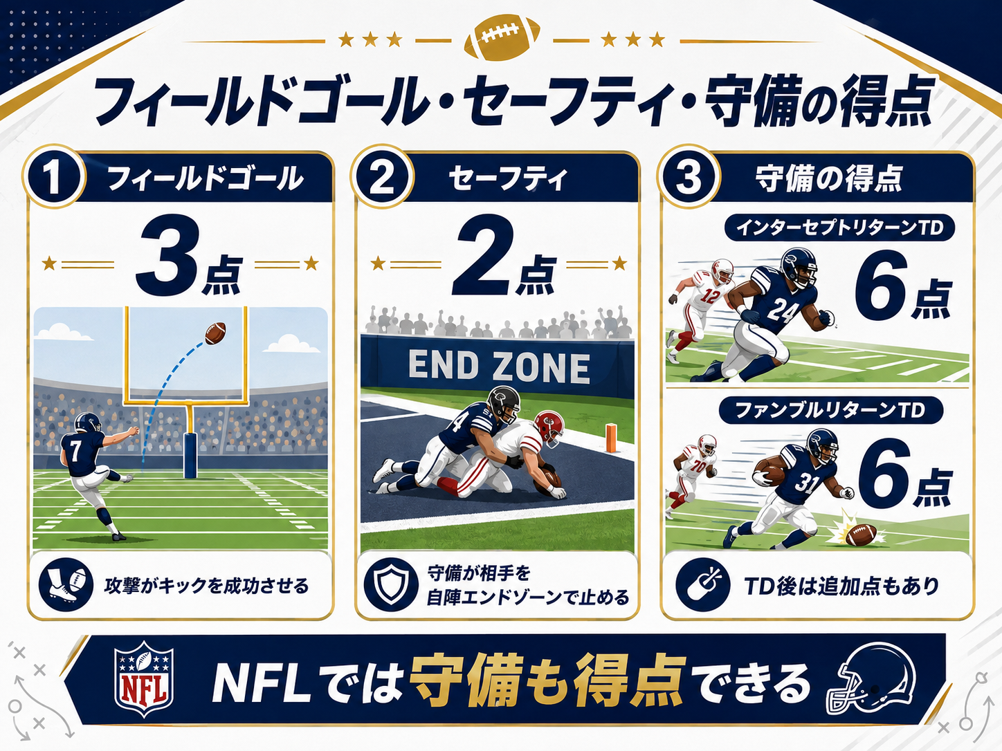 NFLのフィールドゴール、セーフティ、守備側のタッチダウンをまとめた図解