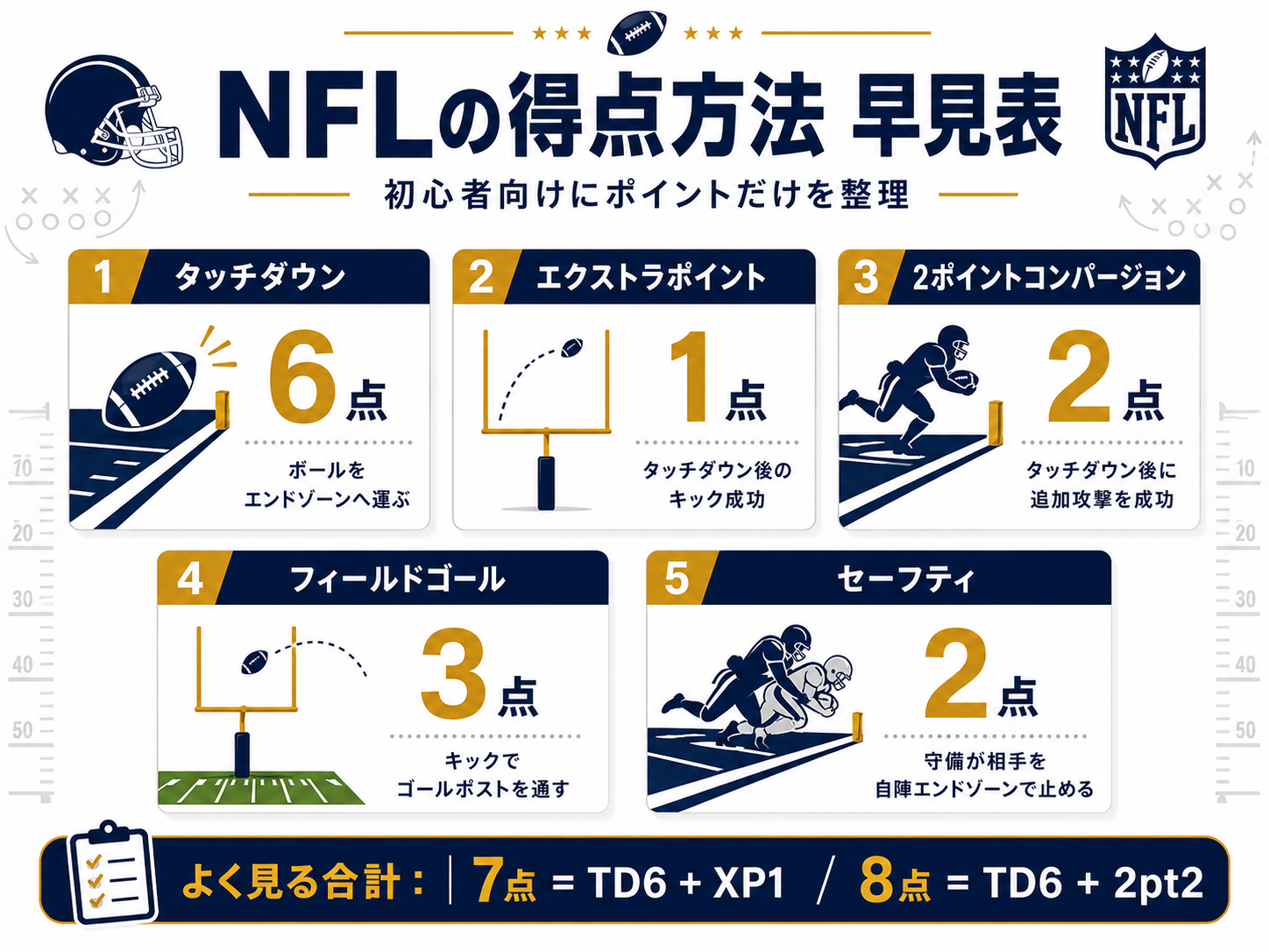 NFLの得点早見表。タッチダウン6点、フィールドゴール3点、セーフティ2点、PAT1点、2ポイントコンバージョン2点を図解