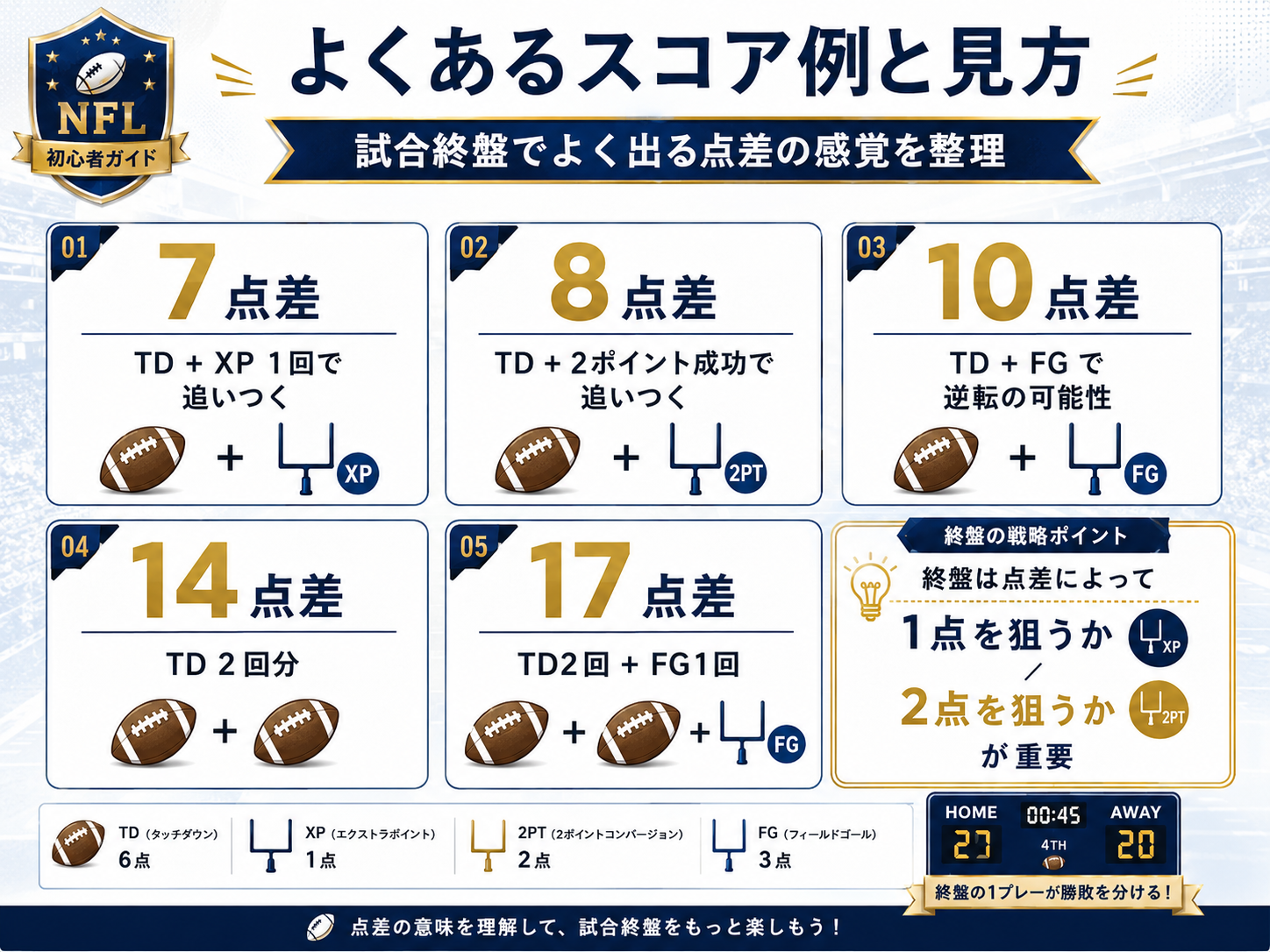 NFLでよく見る7点、10点、14点、17点、8点、21点などのスコア例と2ポイントを選ぶ場面の図解