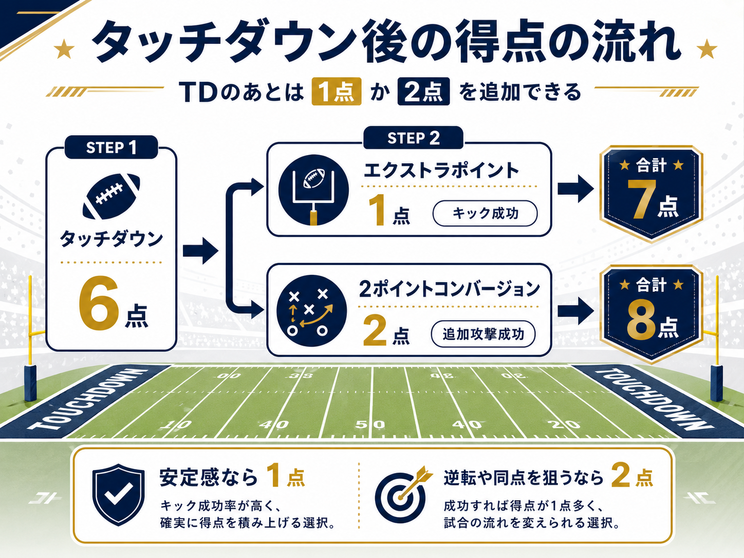 NFLのタッチダウンからPATまたは2ポイントコンバージョンまでの得点の流れを示した図